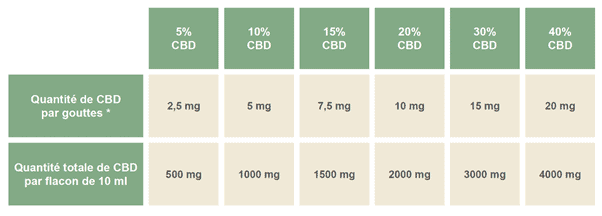 calcul dosage cbd par goutte